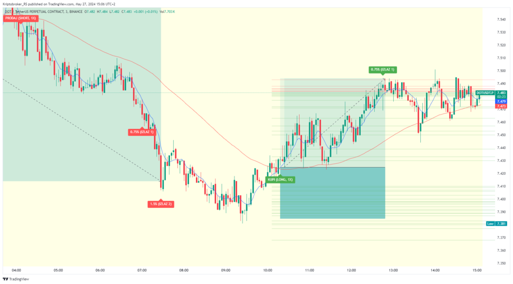 Polkadot (DOT) / Dolar (USDT)